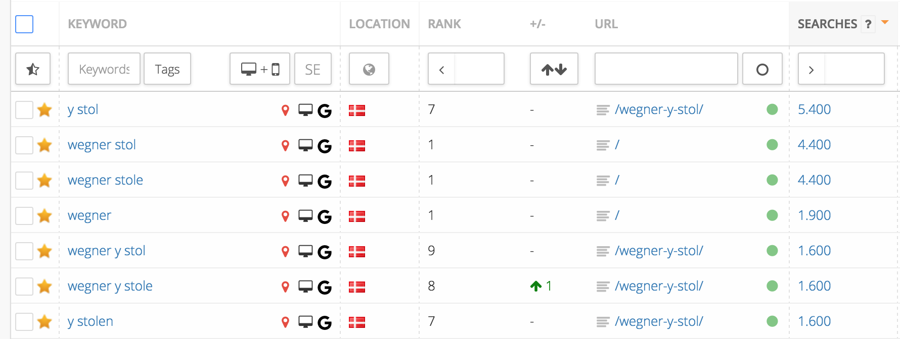 Med software som f.eks. Accuranker, kan man nemt holde øje med hvordan ens hjemmesider performer på udvalgte søgeord. I dette tilfælde ses det således, at nichehjemmesiden har opnået gode placering på en række søgeord med høj søgevolumen.